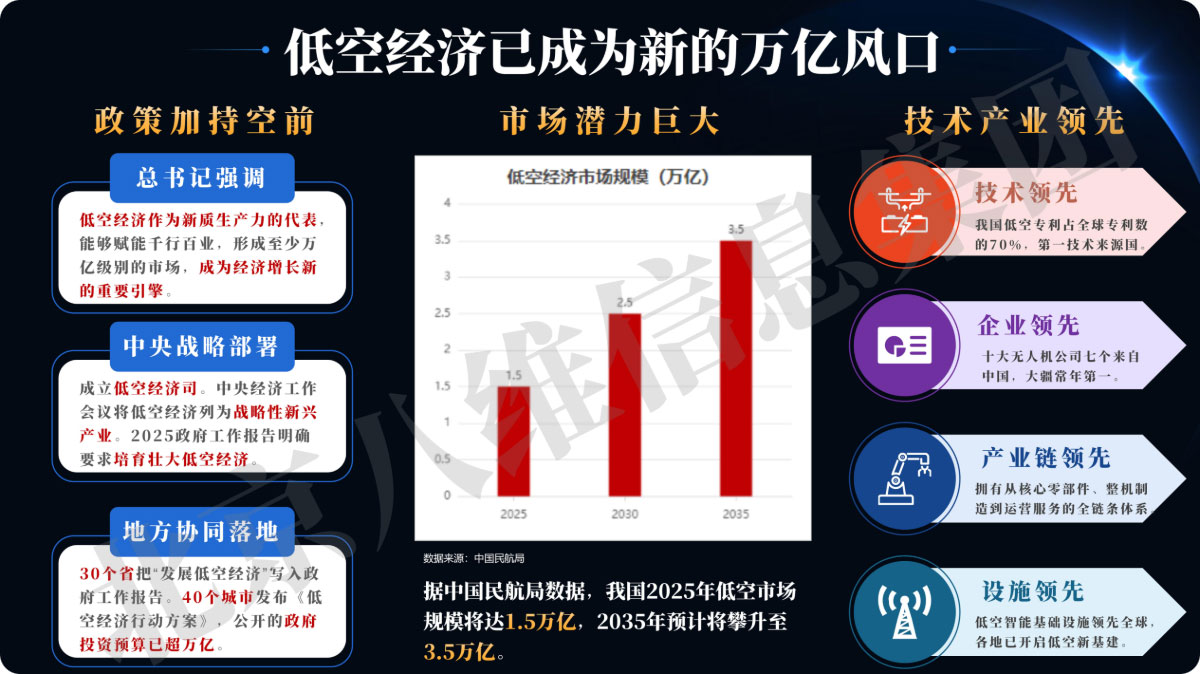 低空經(jīng)濟(jì)的發(fā)展現(xiàn)狀