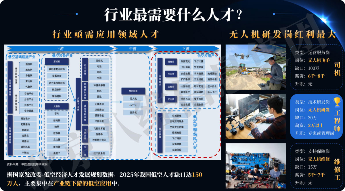 低空行業(yè)最需要什么人才