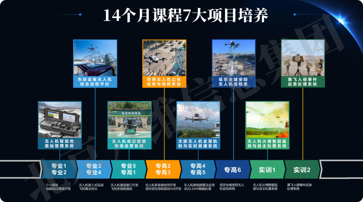 八維教育低空技術(shù)與工程專業(yè)14個(gè)月課程體系7大項(xiàng)目培養(yǎng)